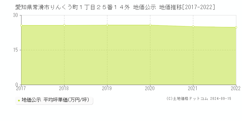 愛知県常滑市りんくう町１丁目２５番１４外 公示地価 地価推移[2017-2022]