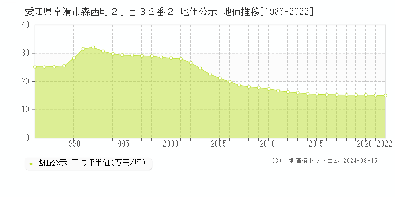 愛知県常滑市森西町２丁目３２番２ 公示地価 地価推移[1986-2014]