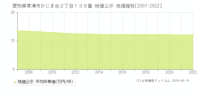 愛知県常滑市かじま台２丁目１３８番 公示地価 地価推移[2007-2018]