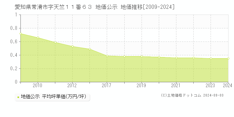 愛知県常滑市字天竺１１番６３ 公示地価 地価推移[2009-2023]