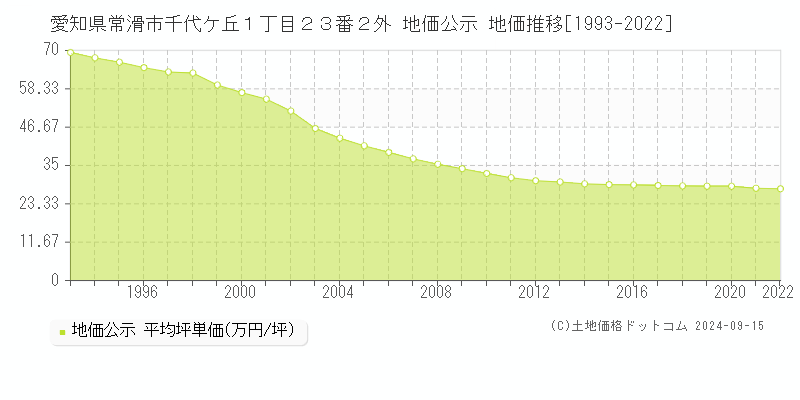 愛知県常滑市千代ケ丘１丁目２３番２外 公示地価 地価推移[1993-2021]