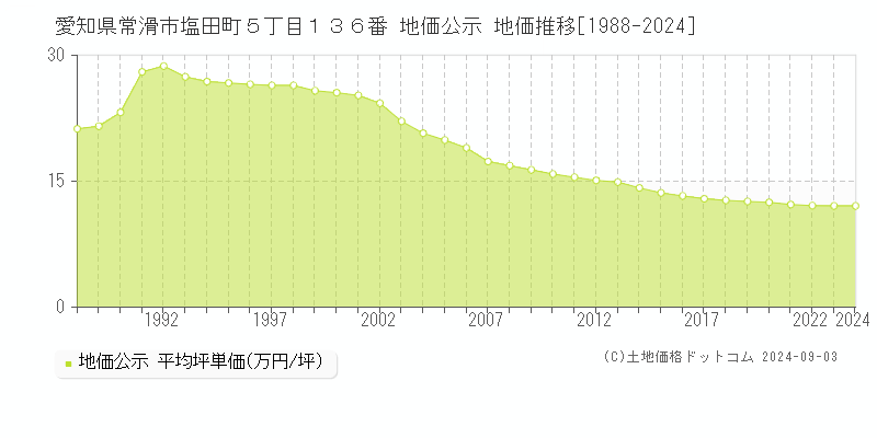 愛知県常滑市塩田町５丁目１３６番 公示地価 地価推移[1988-2020]