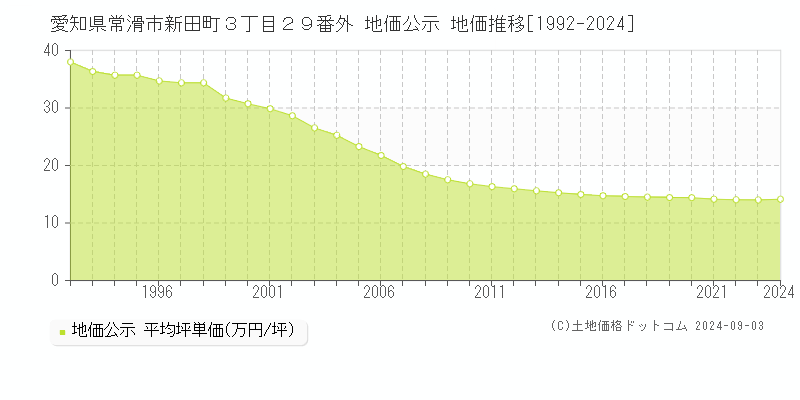 愛知県常滑市新田町３丁目２９番外 公示地価 地価推移[1992-2011]