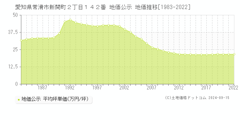 愛知県常滑市新開町２丁目１４２番 公示地価 地価推移[1983-2024]