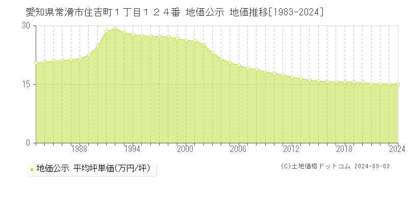 愛知県常滑市住吉町１丁目１２４番 公示地価 地価推移[1983-2012]