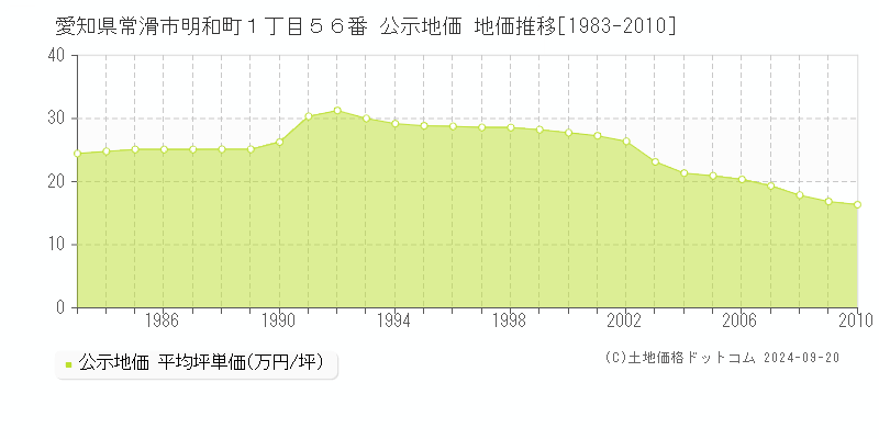 愛知県常滑市明和町１丁目５６番 公示地価 地価推移[1983-2010]