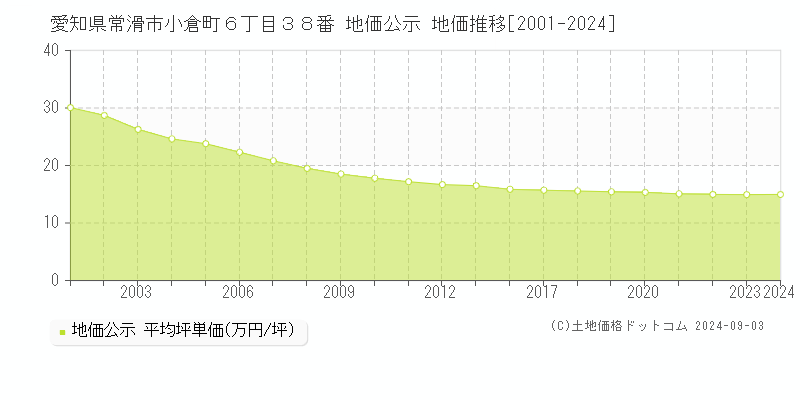 愛知県常滑市小倉町６丁目３８番 公示地価 地価推移[2001-2019]