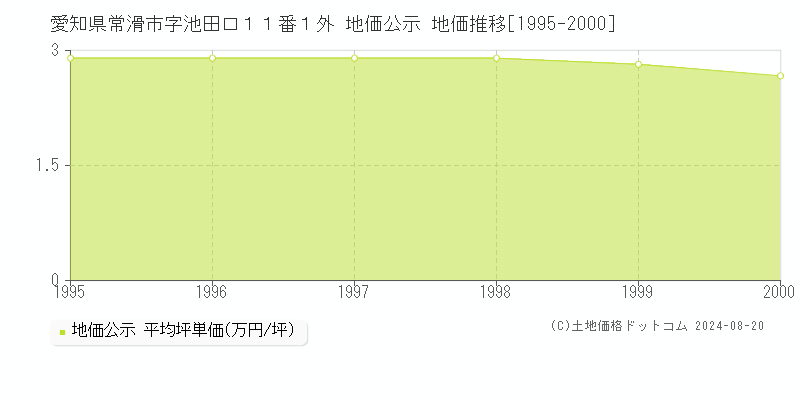 愛知県常滑市字池田口１１番１外 公示地価 地価推移[1995-2000]