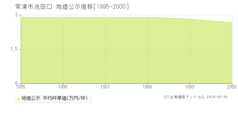 池田口(常滑市)の公示地価推移グラフ(坪単価)[1995-2000年]