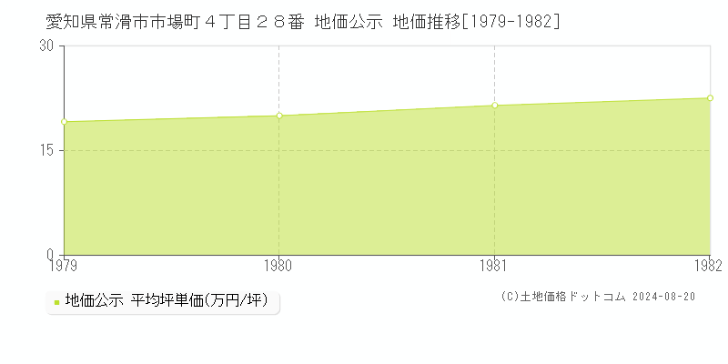 愛知県常滑市市場町４丁目２８番 公示地価 地価推移[1979-1982]