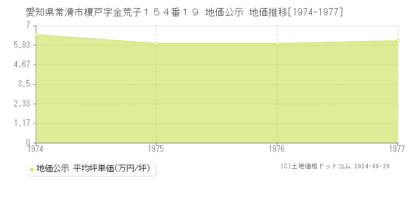 愛知県常滑市榎戸字金荒子１５４番１９ 公示地価 地価推移[1974-1977]