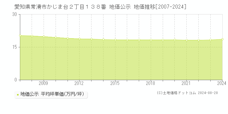 愛知県常滑市かじま台２丁目１３８番 公示地価 地価推移[2007-2024]