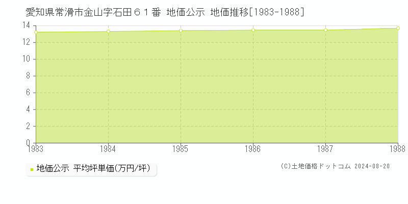 愛知県常滑市金山字石田６１番 公示地価 地価推移[1983-1988]