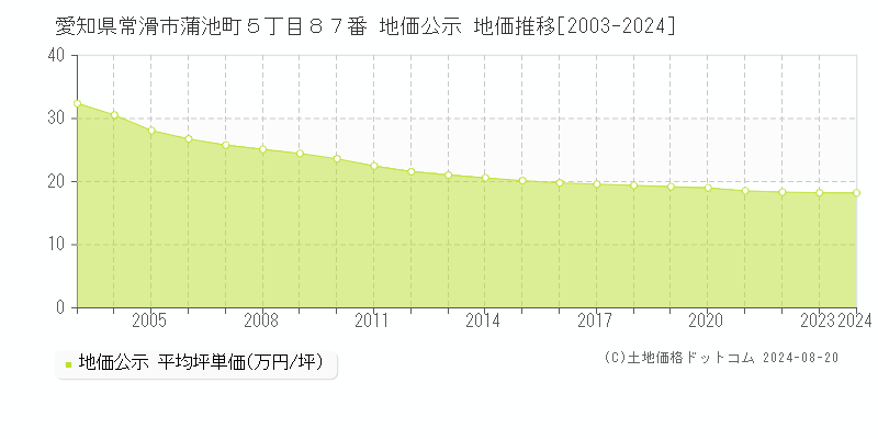 愛知県常滑市蒲池町５丁目８７番 公示地価 地価推移[2003-2024]