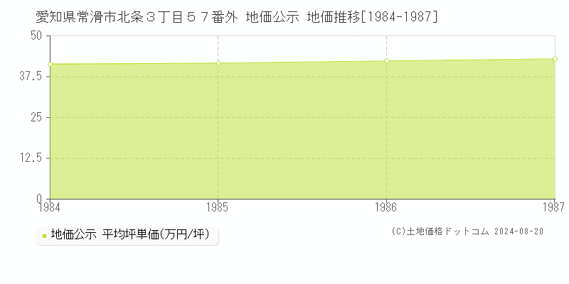 愛知県常滑市北条３丁目５７番外 公示地価 地価推移[1984-1987]