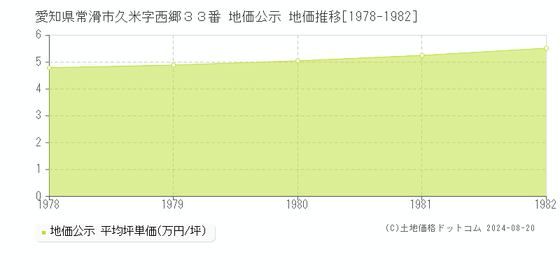 愛知県常滑市久米字西郷３３番 公示地価 地価推移[1978-1982]