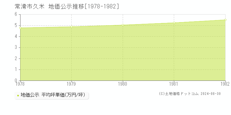 久米(常滑市)の公示地価推移グラフ(坪単価)[1978-1982年]