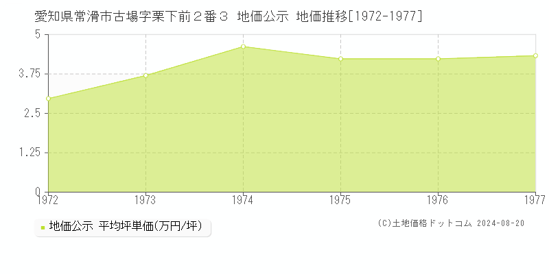 愛知県常滑市古場字栗下前２番３ 公示地価 地価推移[1972-1977]