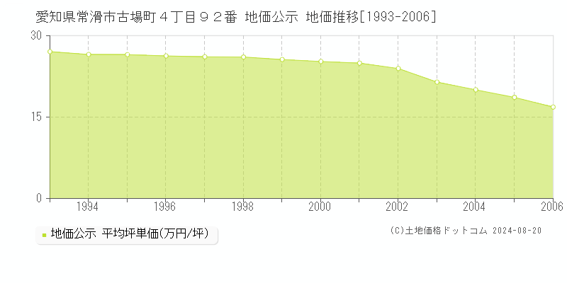 愛知県常滑市古場町４丁目９２番 公示地価 地価推移[1993-2006]