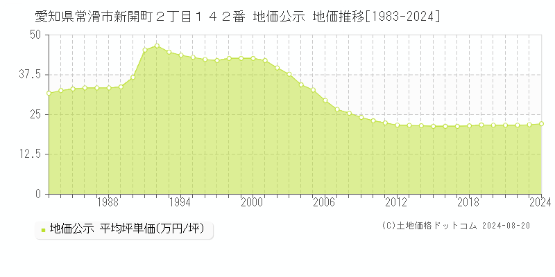 愛知県常滑市新開町２丁目１４２番 公示地価 地価推移[1983-2024]