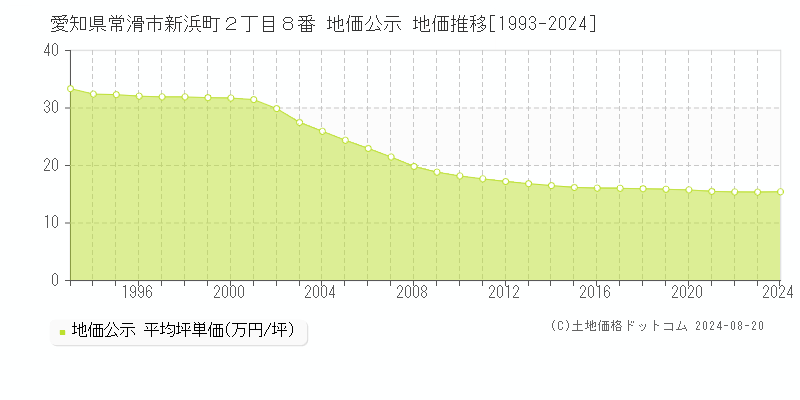 愛知県常滑市新浜町２丁目８番 公示地価 地価推移[1993-2024]