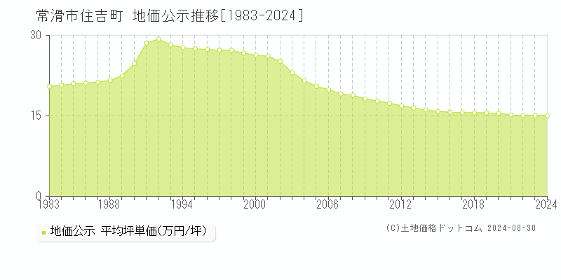 住吉町(常滑市)の公示地価推移グラフ(坪単価)[1983-2024年]