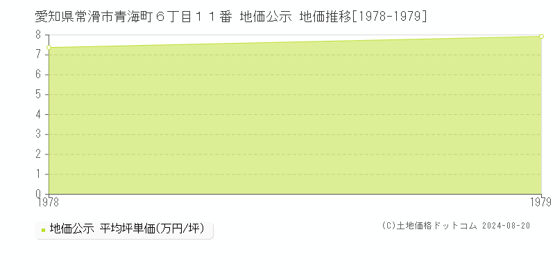 愛知県常滑市青海町６丁目１１番 公示地価 地価推移[1978-1979]