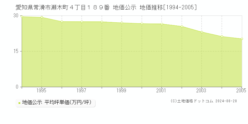 愛知県常滑市瀬木町４丁目１８９番 公示地価 地価推移[1994-2005]