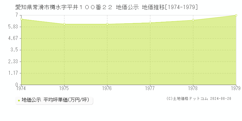 愛知県常滑市樽水字平井１００番２２ 公示地価 地価推移[1974-1979]