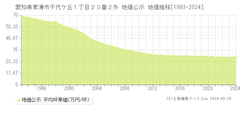 愛知県常滑市千代ケ丘１丁目２３番２外 公示地価 地価推移[1993-2024]