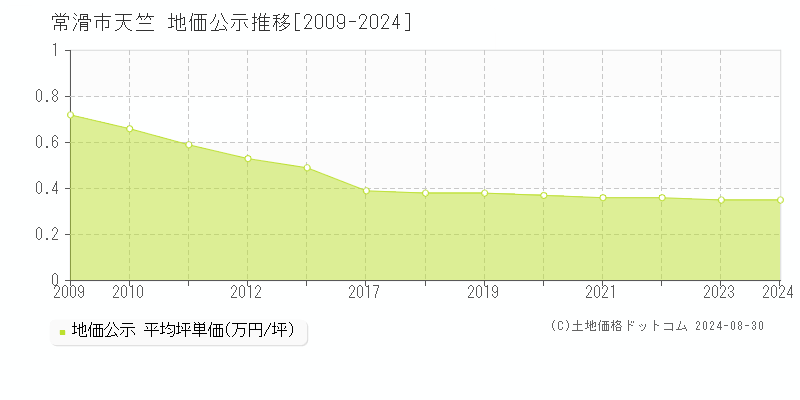 天竺(常滑市)の公示地価推移グラフ(坪単価)[2009-2024年]