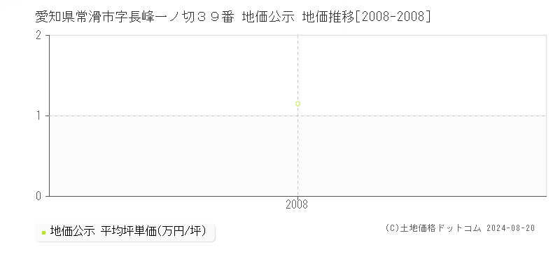 愛知県常滑市字長峰一ノ切３９番 公示地価 地価推移[2008-2008]