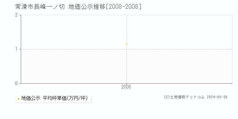 長峰一ノ切(常滑市)の公示地価推移グラフ(坪単価)