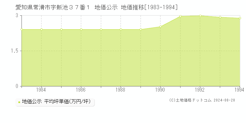 愛知県常滑市字新池３７番１ 公示地価 地価推移[1983-1994]