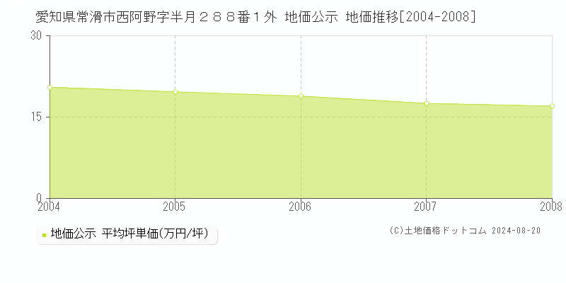 愛知県常滑市西阿野字半月２８８番１外 公示地価 地価推移[2004-2008]