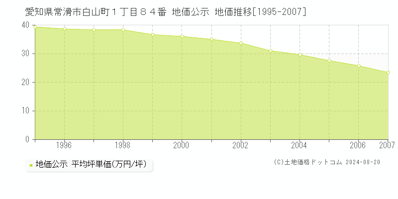 愛知県常滑市白山町１丁目８４番 公示地価 地価推移[1995-2007]