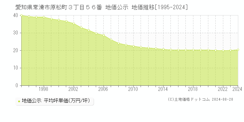 愛知県常滑市原松町３丁目５６番 公示地価 地価推移[1995-2024]