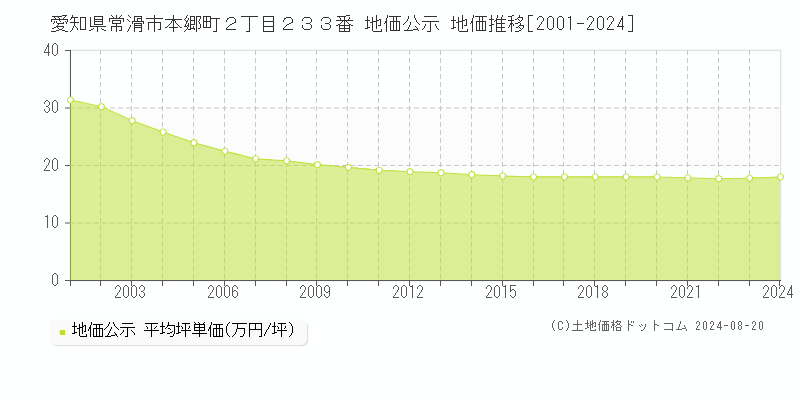 愛知県常滑市本郷町２丁目２３３番 公示地価 地価推移[2001-2024]