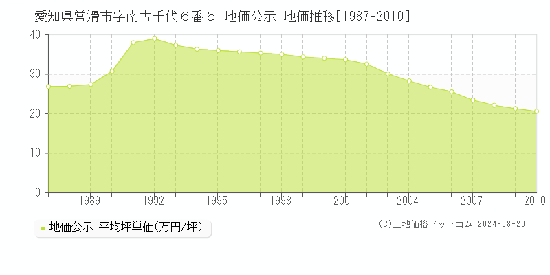 愛知県常滑市字南古千代６番５ 公示地価 地価推移[1987-2010]