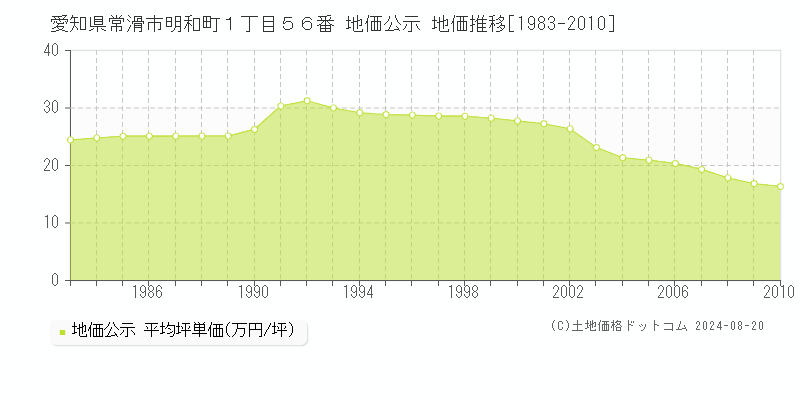 愛知県常滑市明和町１丁目５６番 公示地価 地価推移[1983-2010]