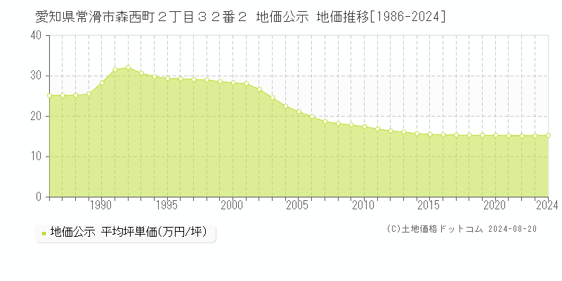 愛知県常滑市森西町２丁目３２番２ 公示地価 地価推移[1986-2024]