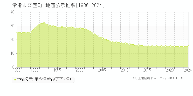 森西町(常滑市)の公示地価推移グラフ(坪単価)[1986-2024年]