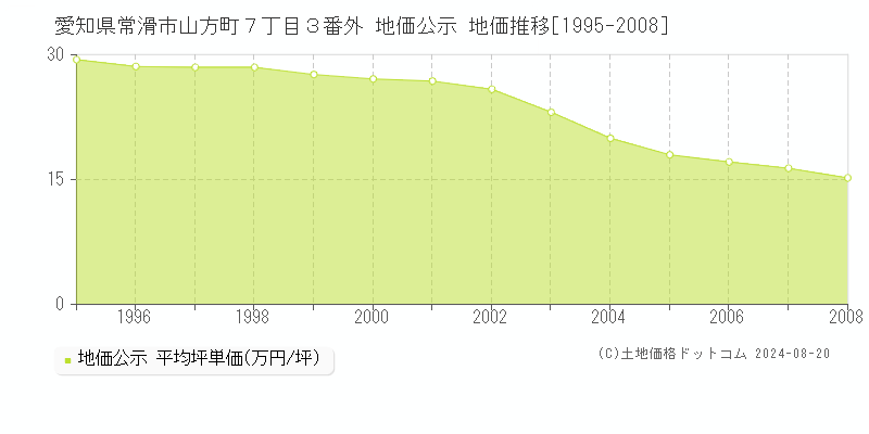 愛知県常滑市山方町７丁目３番外 公示地価 地価推移[1995-2008]