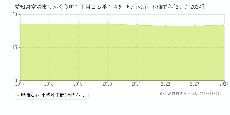 愛知県常滑市りんくう町１丁目２５番１４外 公示地価 地価推移[2017-2024]