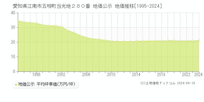 愛知県江南市五明町当光地２８０番 地価公示 地価推移[1995-2024]