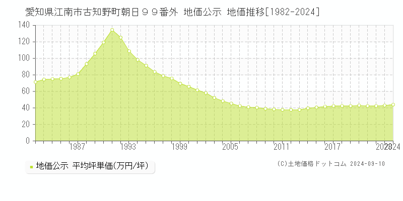 愛知県江南市古知野町朝日９９番外 公示地価 地価推移[1982-2024]