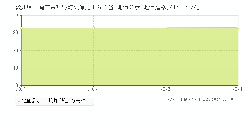 愛知県江南市古知野町久保見１９４番 公示地価 地価推移[2021-2024]