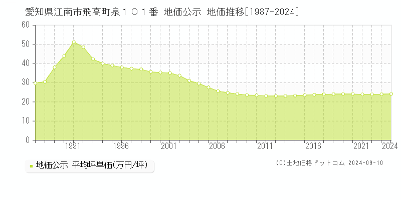 愛知県江南市飛高町泉１０１番 地価公示 地価推移[1987-2024]