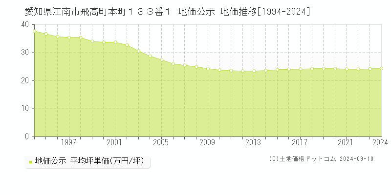 愛知県江南市飛高町本町１３３番１ 地価公示 地価推移[1994-2024]