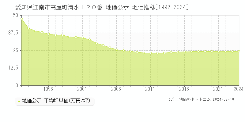 愛知県江南市高屋町清水１２０番 地価公示 地価推移[1992-2024]